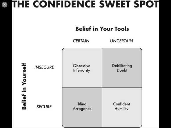 The confidence sweet spot