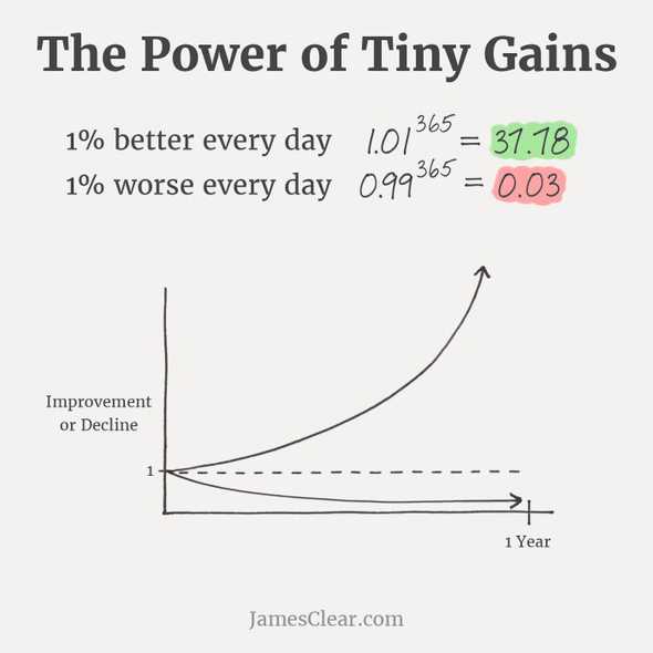 tiny gains graph